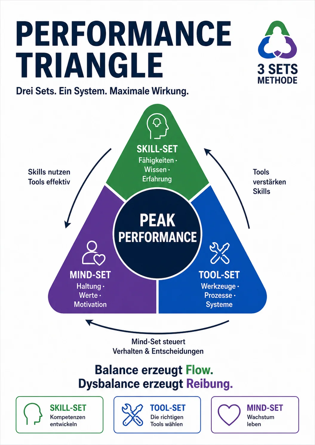 Performance-Triangle — das Zusammenspiel von Tool, Skill und Mind