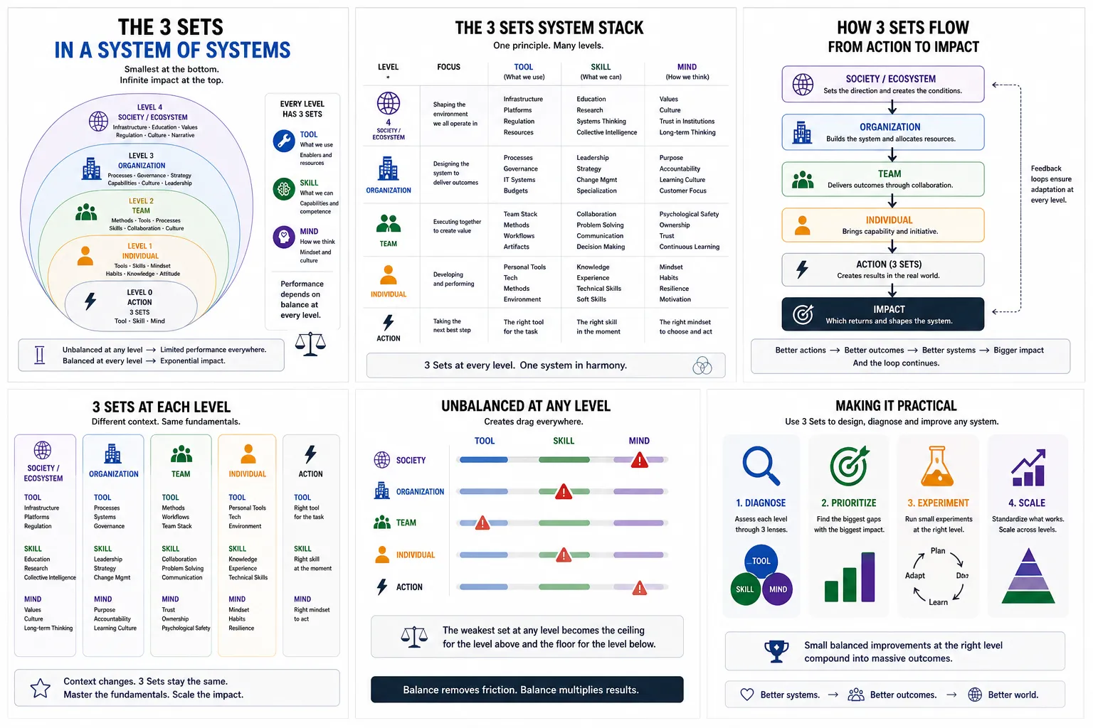 3 Sets System Stack, Flow, and practical application
