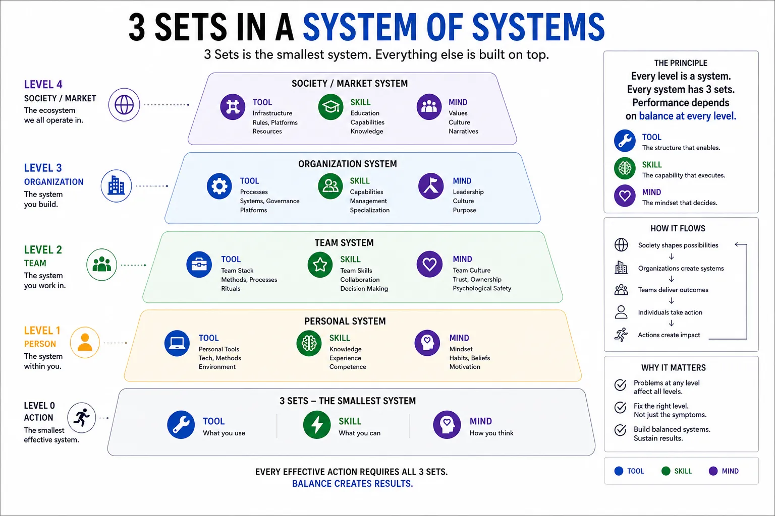 3 Sets in a System of Systems — Pyramid of system levels