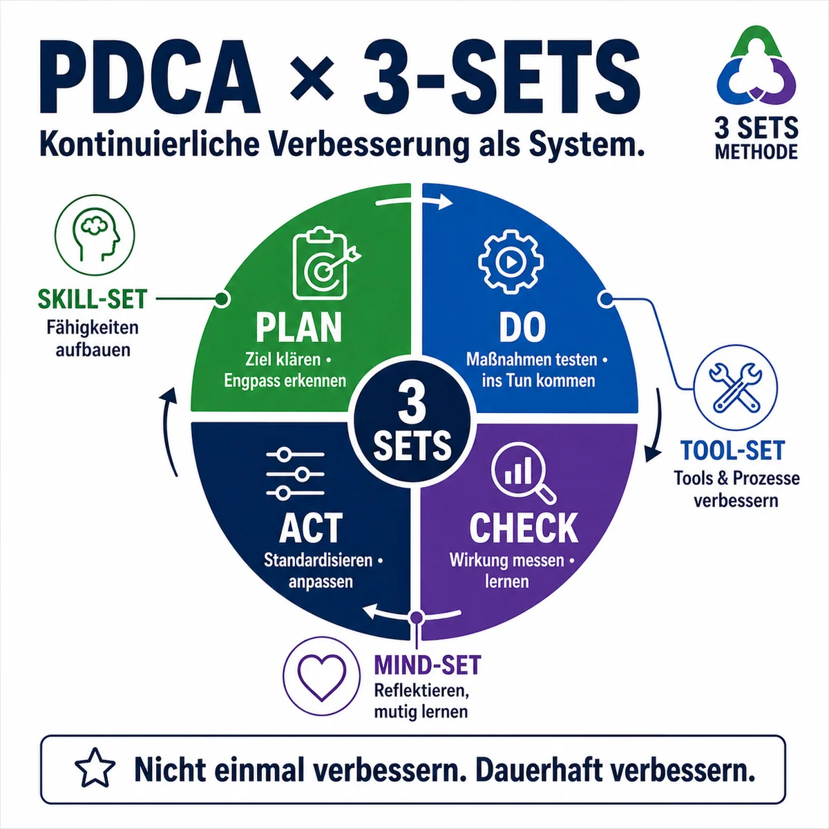 PDCA cycle for the 3-Sets Method